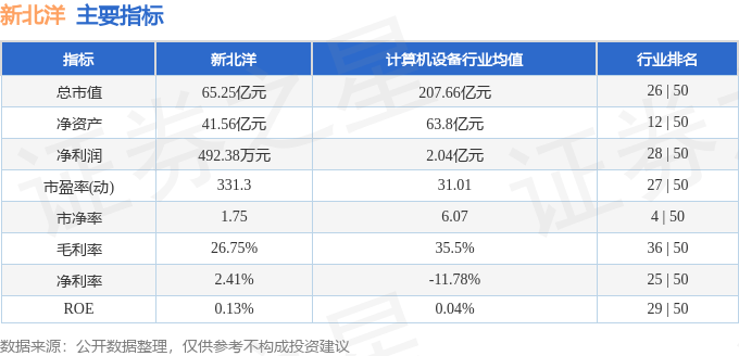 股票行情快报:新北洋(002376)8月18日主力资金净买入1284.23万元