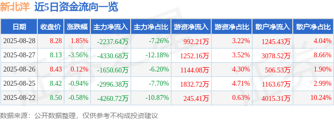 股票行情快报:新北洋(002376)8月28日主力资金净卖出2237.64万元