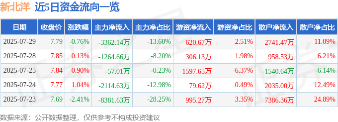 股票行情快报:新北洋(002376)7月29日主力资金净卖出3362.14万元