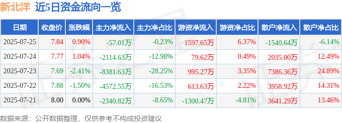 股票行情快报:新北洋(002376)7月25日主力资金净卖出57.01万元