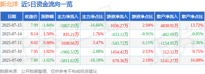 股票行情快报：新北洋（002376）7月15日主力资金净卖出5867.23万元