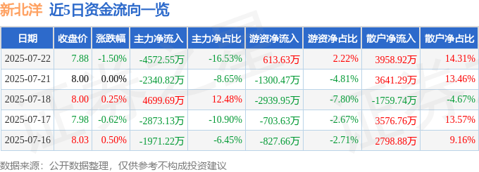 股票行情快报:新北洋(002376)7月22日主力资金净卖出4572.55万元