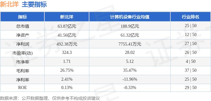 股票行情快报:新北洋(002376)7月22日主力资金净卖出4572.55万元
