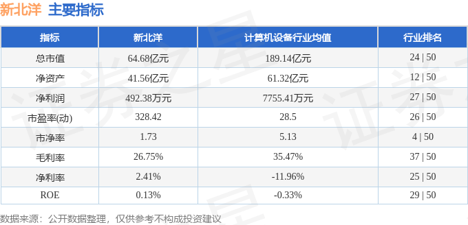 股票行情快报:新北洋(002376)7月17日主力资金净卖出2873.13万元