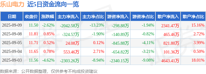 股票行情快报:乐山电力(600644)9月9日主力资金净卖出2042.58万元