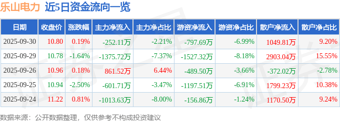 股票行情快报:乐山电力(600644)9月30日主力资金净卖出252.11万元