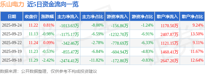 股票行情快报:乐山电力(600644)9月24日主力资金净卖出1013.63万元