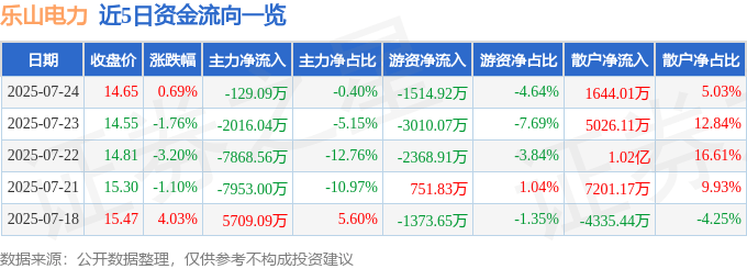 股票行情快报:乐山电力(600644)7月24日主力资金净卖出129.09万元