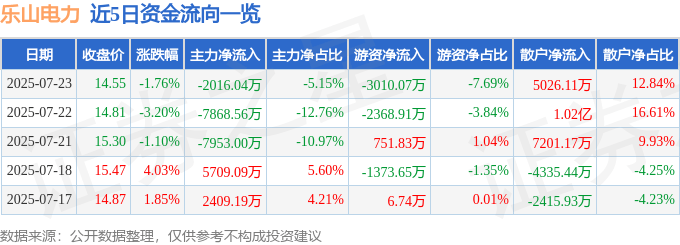 股票行情快报:乐山电力(600644)7月23日主力资金净卖出2016.04万元