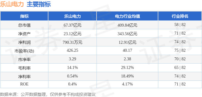 股票行情快报:乐山电力(600644)9月4日主力资金净买入553.46万元