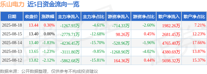 股票行情快报:乐山电力(600644)8月18日主力资金净卖出1267.93万元