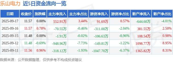 股票行情快报:乐山电力(600644)9月17日主力资金净买入552.91万元