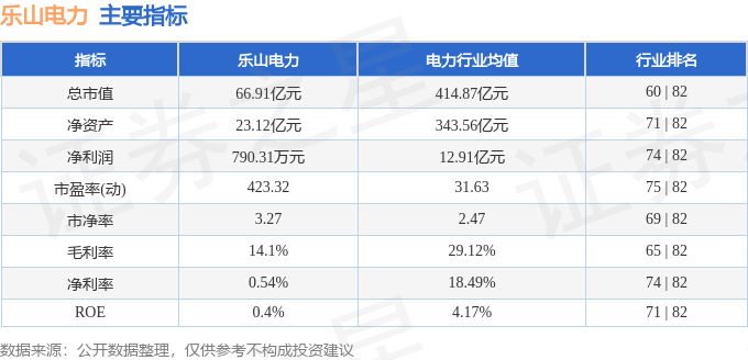 股票行情快报:乐山电力(600644)9月17日主力资金净买入552.91万元