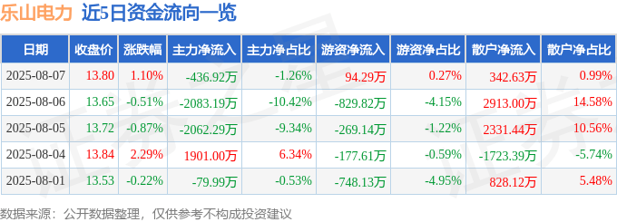 股票行情快报:乐山电力(600644)8月7日主力资金净卖出436.92万元