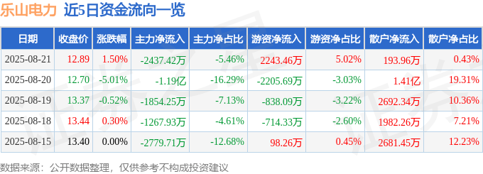 股票行情快报:乐山电力(600644)8月21日主力资金净卖出2437.42万元