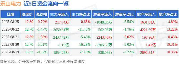 股票行情快报:乐山电力(600644)8月25日主力资金净买入217.04万元