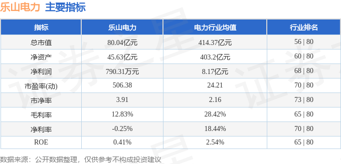 股票行情快报:乐山电力(600644)8月4日主力资金净买入1901.00万元