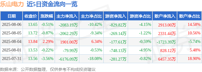 股票行情快报:乐山电力(600644)8月6日主力资金净卖出2083.19万元