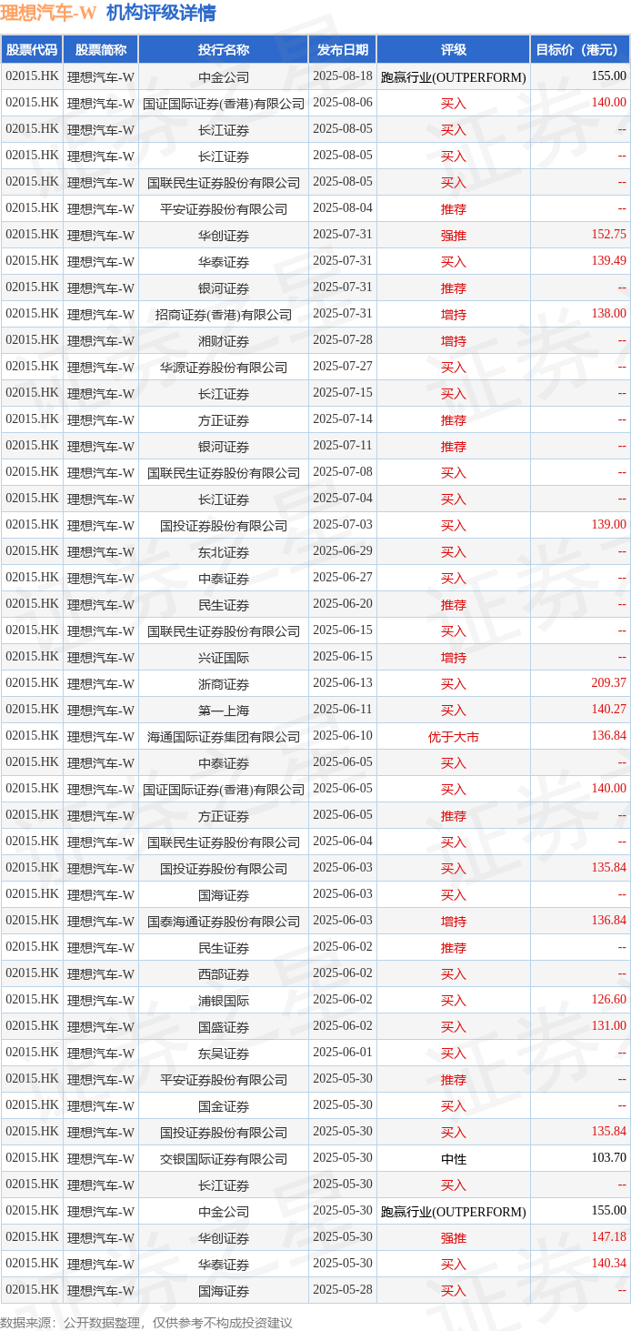 理想汽车(02015.HK)股东将股票存入德意志银行 存仓市值123.11亿港元