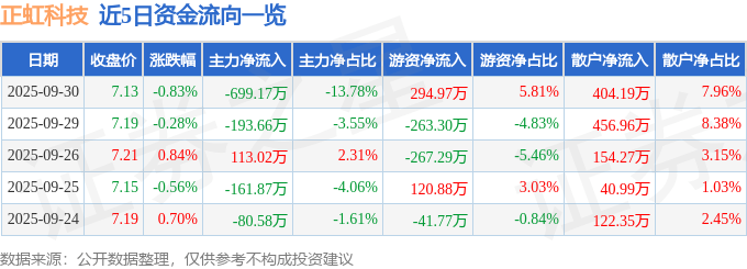 股票行情快报:正虹科技(000702)9月30日主力资金净卖出699.17万元