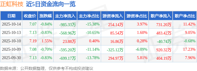 股票行情快报:正虹科技(000702)10月14日主力资金净卖出985.33万元
