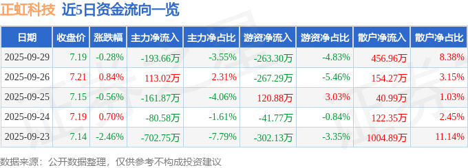 股票行情快报：正虹科技（000702）9月29日主力资金净卖出193.66万元