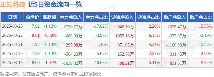 股票行情快报:正虹科技(000702)8月25日主力资金净卖出2720.77万元