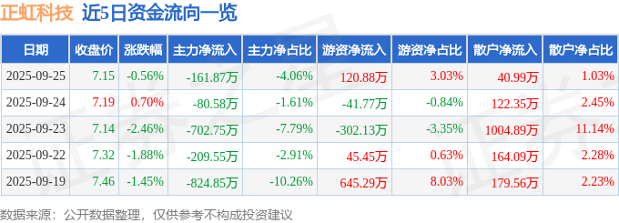 股票行情快报:正虹科技(000702)9月25日主力资金净卖出161.87万元