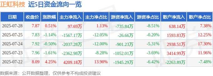 股票行情快报：正虹科技（000702）7月28日主力资金净买入97.69万元