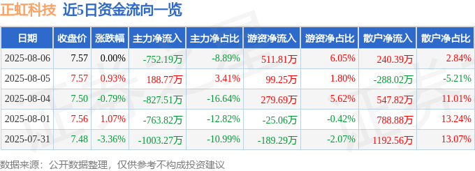 股票行情快报:正虹科技(000702)8月6日主力资金净卖出752.19万元