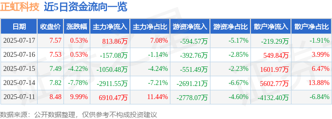 股票行情快报:正虹科技(000702)7月17日主力资金净买入813.86万元