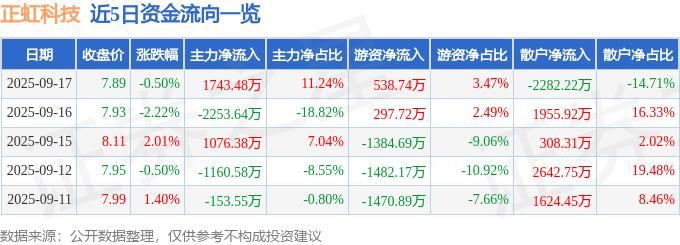 股票行情快报:正虹科技(000702)9月17日主力资金净买入1743.48万元