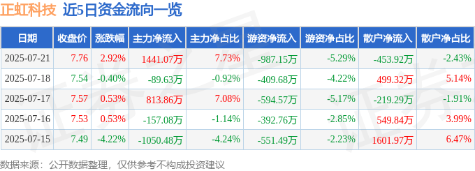 股票行情快报:正虹科技(000702)7月21日主力资金净买入1441.07万元