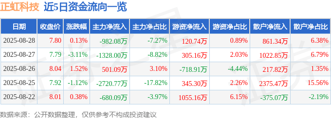股票行情快报：正虹科技（000702）8月28日主力资金净卖出982.08万元