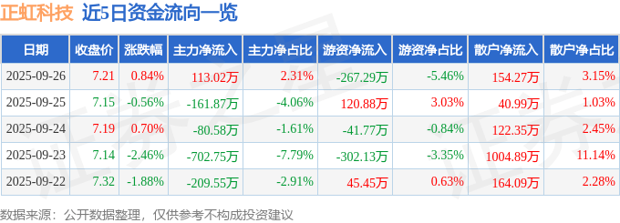 股票行情快报：正虹科技（000702）9月26日主力资金净买入113.02万元