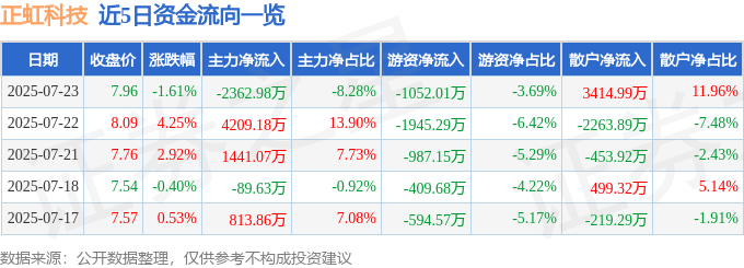 股票行情快报:正虹科技(000702)7月23日主力资金净卖出2362.98万元