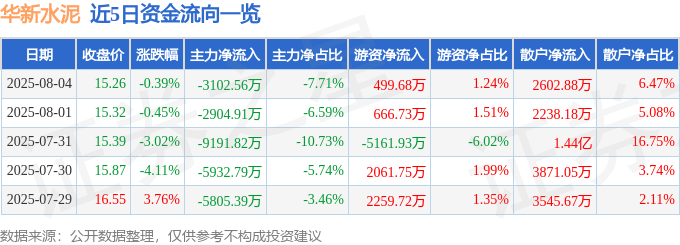 股票行情快报:华新水泥(600801)8月4日主力资金净卖出3102.56万元