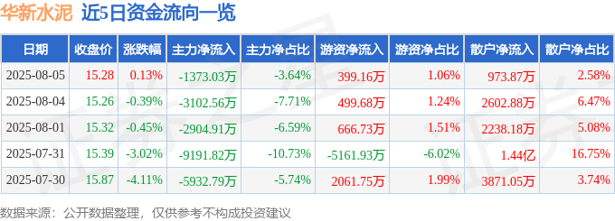股票行情快报:华新水泥(600801)8月5日主力资金净卖出1373.03万元
