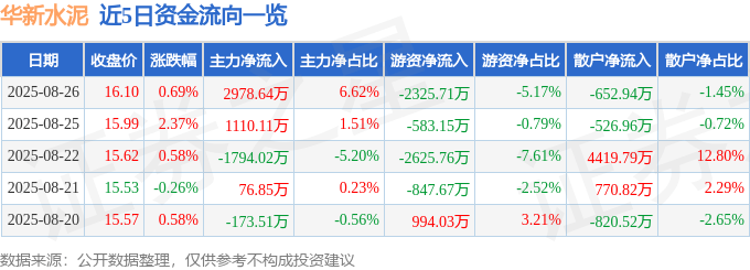 股票行情快报:华新水泥(600801)8月26日主力资金净买入2978.64万元