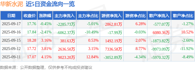 股票行情快报:华新水泥(600801)9月17日主力资金净卖出2285.73万元