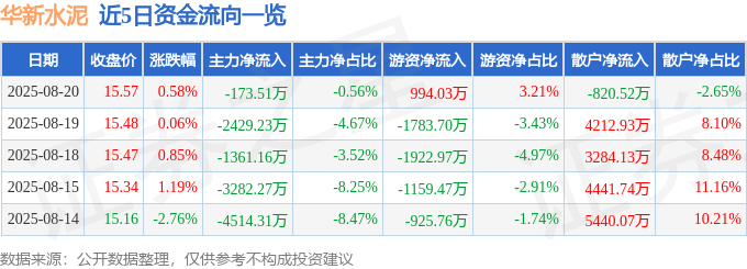 股票行情快报:华新水泥(600801)8月20日主力资金净卖出173.51万元
