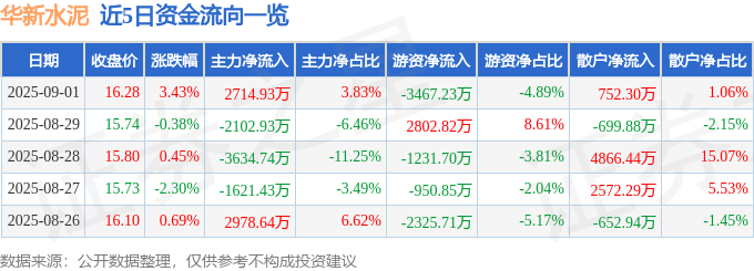 股票行情快报:华新水泥(600801)9月1日主力资金净买入2714.93万元