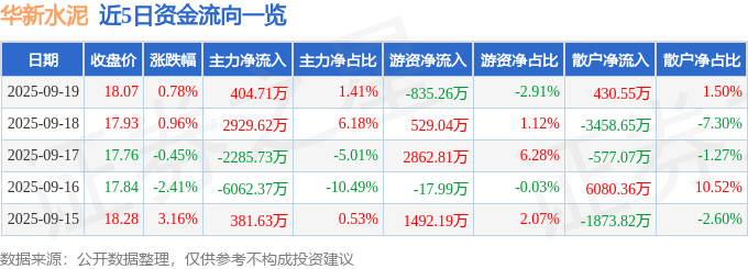 股票行情快报:华新水泥(600801)9月19日主力资金净买入404.71万元