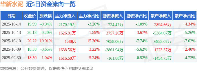 股票行情快报:华新水泥(600801)10月14日主力资金净卖出2170.19万元
