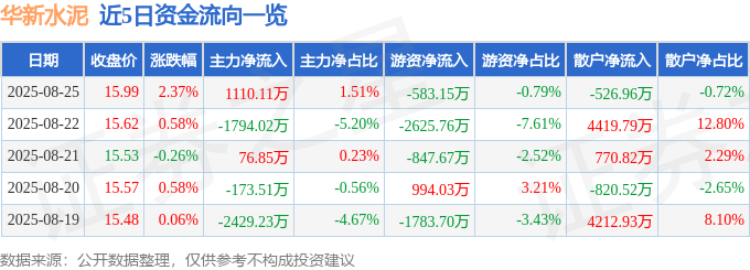 股票行情快报:华新水泥(600801)8月25日主力资金净买入1110.11万元