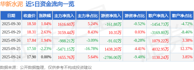 股票行情快报:华新水泥(600801)9月30日主力资金净买入1616.60万元