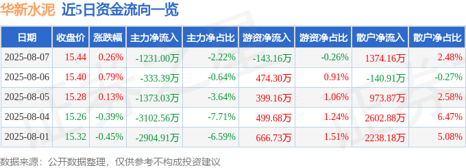 股票行情快报:华新水泥(600801)8月7日主力资金净卖出1231.00万元