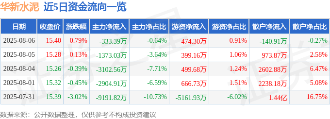 股票行情快报:华新水泥(600801)8月6日主力资金净卖出333.39万元