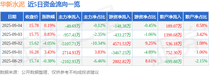 股票行情快报:华新水泥(600801)9月4日主力资金净卖出40.69万元