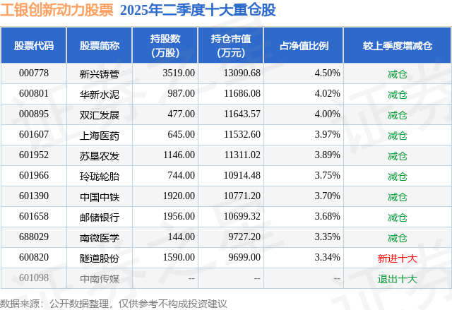 8月8日华新水泥涨5.44%,工银创新动力股票基金重仓该股